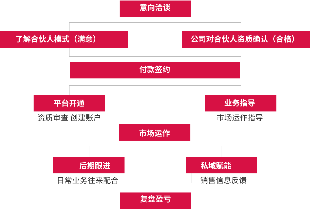 加盟流程
